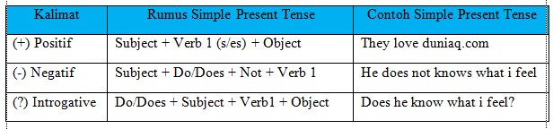 Simple Present Tense Rumus Simple Present Tense