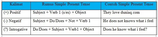 Rumus Simple Present Tense
