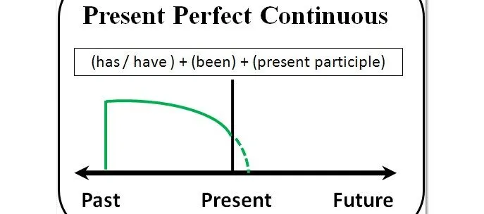 Present Perfect Continuous Tense